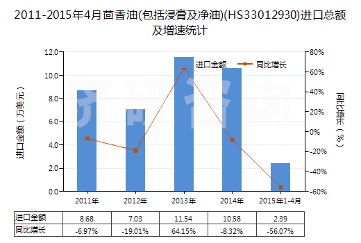 2011-2015年4月茴香油(包括浸膏及凈油)(HS33012930)進口總額及增速統計 2011-2015年4月茴香油(包括浸膏及凈油)(HS33012930)進口總額及增速統計